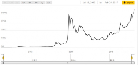 Допустит ли SEC для торговли на бирже ETF на биткоин?