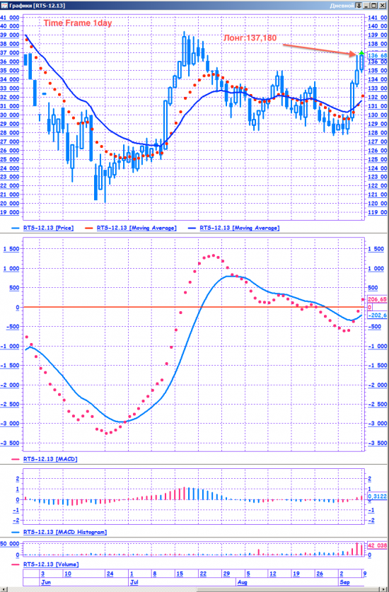 RTS-12.13/Открыт лонг:137,180