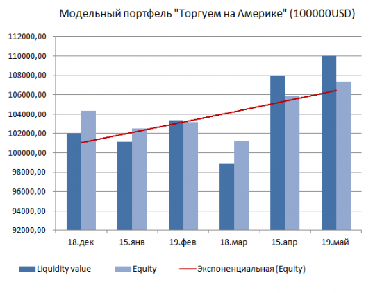 20% в USD доходность портфеля "Торгуем на Америке" H2t