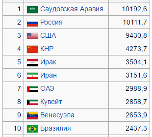 Мировые "Нефтяные игры", методы, возможности, результаты.