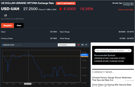 Курс доллара  к гривне обвалился на 20% !!!