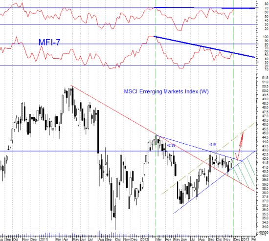 Индекс развивающихся рынков MSCI Emerging Markets после трех недель роста вплотную подошел к 8-ми месячному максимуму 42,88. Нужно быть очень наивным человеком, чтобы ждать пробоя этого уровня