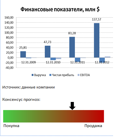 Рейтинг российских акций повышен