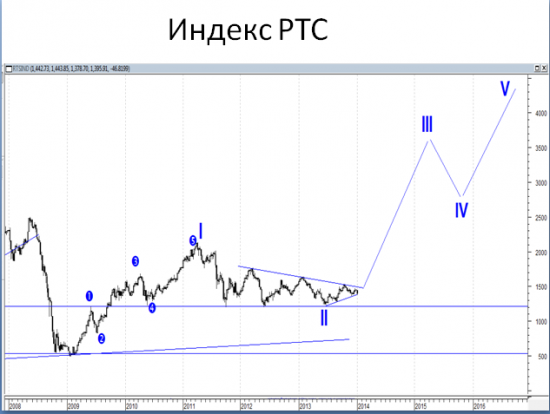 Вероятные цели роста на 2018 год: индекс РТС – 4000 пунктов, Сбербанк (об.) 185, «Газпром» 390, «ЛУКОЙЛ» 3200