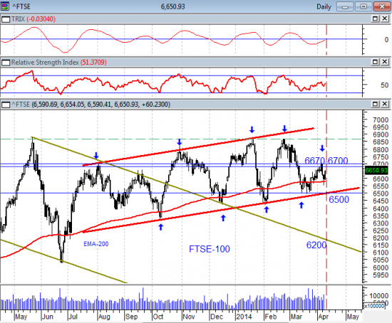 Технический анализ индекса FTSE-100