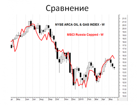 Советуем быть аккуратнее с «короткими позициями»