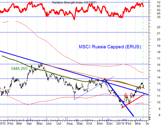 Кошка по имени РТС бегает за мышкой по имени Нефть