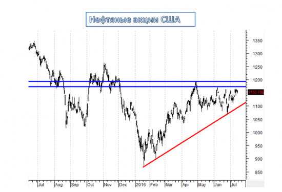 Проблема не в Турции, а в нефти