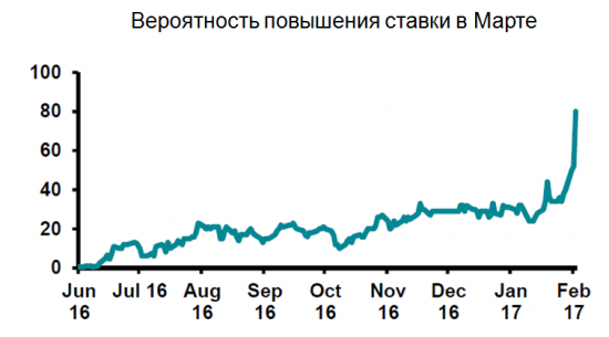 Рынок созрел для локального роста, но не созрел для ралли