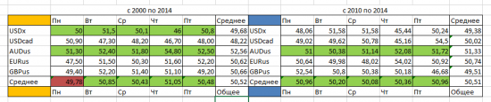 Процент положительных дней для индекса доллара ( USDx ) и валютных пар ( AUDusd ).