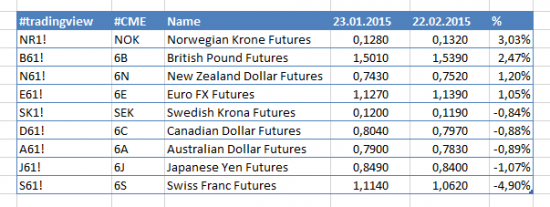 Топ месяца (23.02.2015) на валютных мажорах + три графика