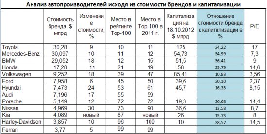 Анализ автопроизводителей исходя из стоимости брендов и капитализации