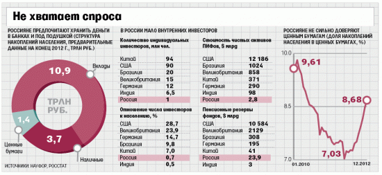 Российский финансовый рынок- "дорожная карта"