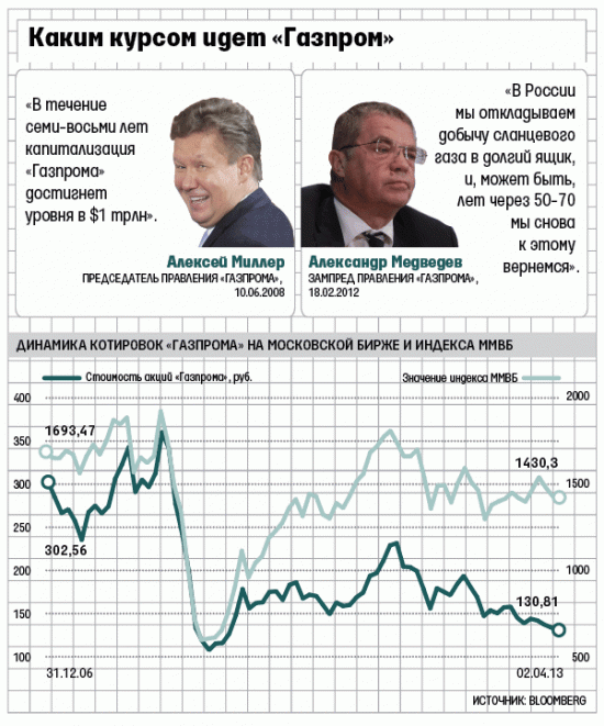 Троллинг Газпрома