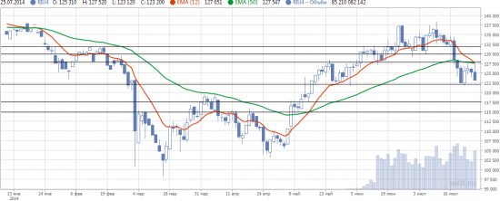 Дайджест инвестора (Обзор трендов на фондовых рынках 21.07.14-25.07.14г.)