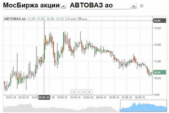 АВТОВАЗ берем!