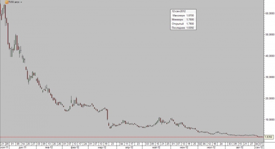 Падшая бестия VIX (ETN/ETF, риски, как и когда заработать). Часть III