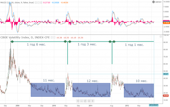 VIX индекс - тайминг и техника