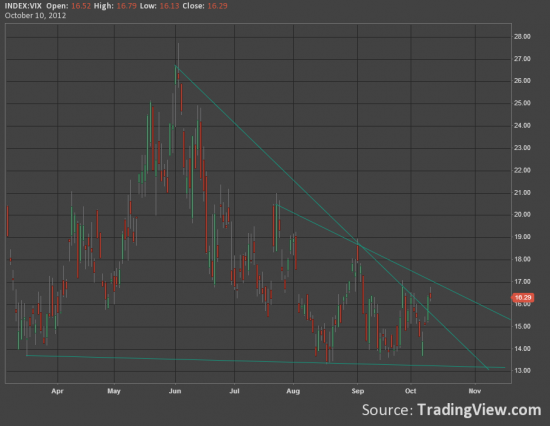 VIX и S&P500 обзор на ближайшие дни (отклонение от нормы)