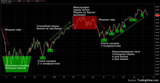 S&P500 - в обвал пока не верю