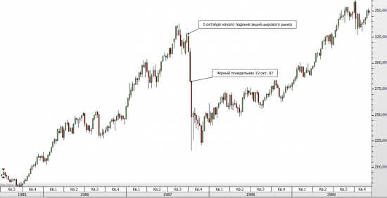 Про чёрный понедельник 19 октября 1987-го