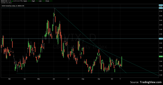 VIX пробивает треугольник. На след. неделе ждём подтверждения