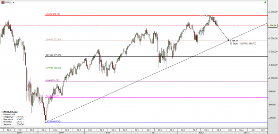 Индекс S&P500. Основной сценарий на недельках