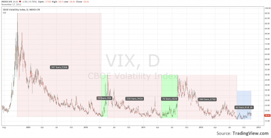 Рынок падает без страхов, и от этого страшно. VIX в ожидании спайка