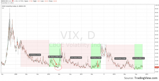 Рынок падает без страхов, и от этого страшно. VIX в ожидании спайка