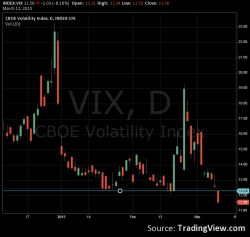 VIX (индекс волатильности S&P500) показал минимум с 2007-го