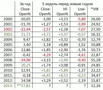 Существует ли Санта-Клаус (прогноз S&P500)?