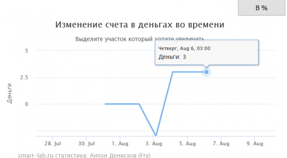 Расчёта доходности (исправляем баг)