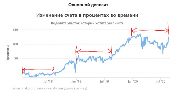 Вышел в ноль с начала года