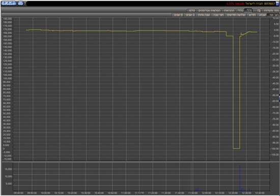 На тель-авивской бирже разыгралась скоротечная драма