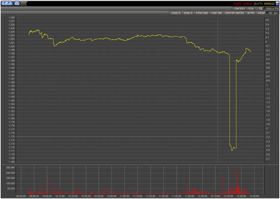 На тель-авивской бирже разыгралась скоротечная драма