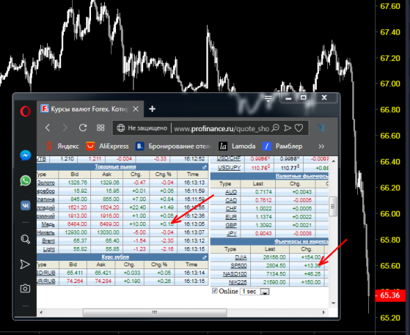 Нефть, падение или развод?