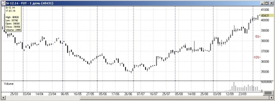 USD\RUB  Si или Кто-то сигналит кому-то ?