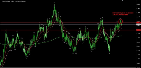 сигнал по евро доллару