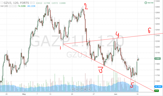 GAZP. 2 варианта ВВ. Рост как ни крути ?