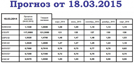 Мои прогнозы по основным валютным парам