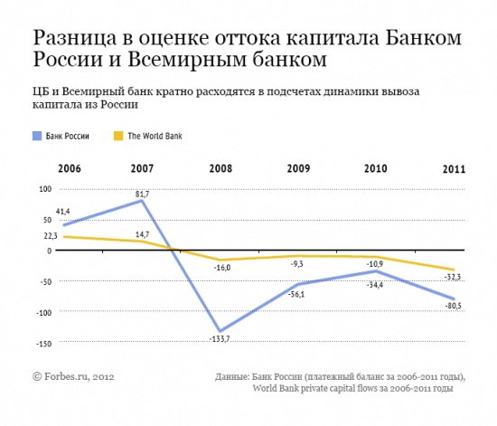 Миф об оттоке капитала