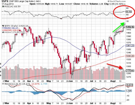 S&P 500