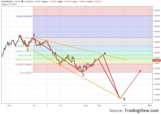 EUR/USD. Волновая разметка.