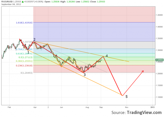 Волновая разметка. EUR/USD.