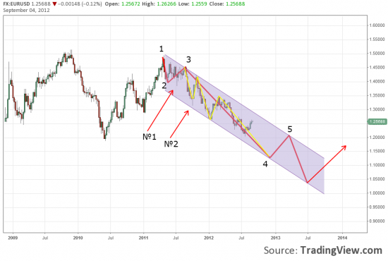 Волновая разметка. EUR/USD.