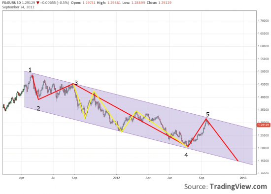 Фрагмент волновой разметки. EUR/USD.