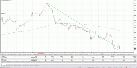 CAT - short 11 дней.