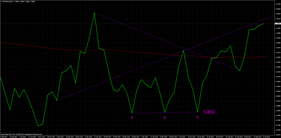 EUR/USD: H4, D1, W1