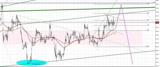 Нефть, шорт или лонг вот в чем вопрос.