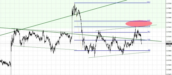 NZDUSD созрел для долгосрочных шортов